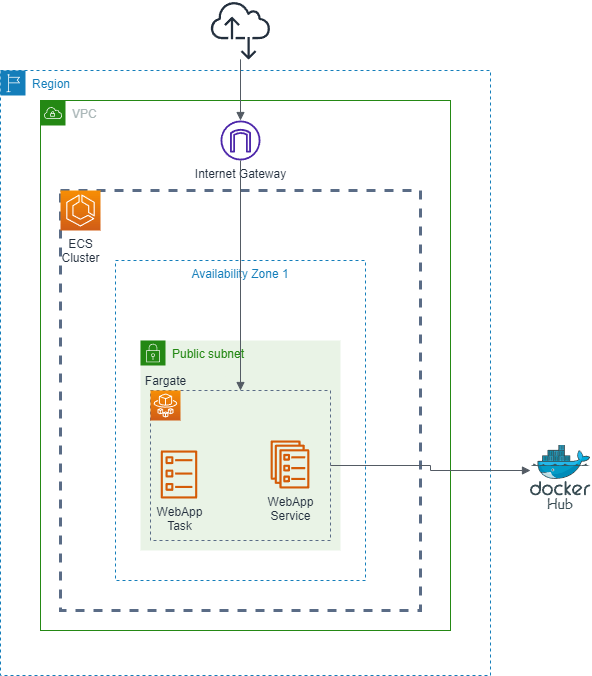 ECS Diagram ECS Diagram